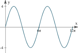 How to calculate the period and frequency of a sin function? 2 Graphs Of Y A Sin Bx And Y A Cos Bx