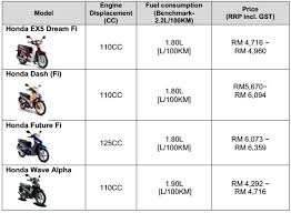 Latest and new cars price list / prices are updated regularly from malaysia's local. Boon Siew Honda Gains Eev Certificate For Motorcycles In Malaysia Autofreaks Com