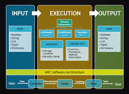 How Computer Programs Works Computer Programming Computer Science Arithmetic
