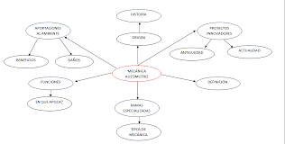 Maybe you would like to learn more about one of these? Mecanica Automotriz Lluvia De Ideas