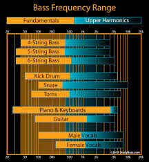 Bass Frequency Range Bass Gear Studybass