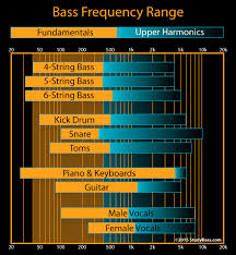 bass frequency range bass gear studybass