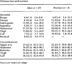 Descriptive Statistics Of Skinfolds And Circumferences In