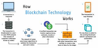 The bbc's asia business correspondent, karishma vaswani, takes a look. Blockchain Changing The Future Of Enterprises Upgrad Blog