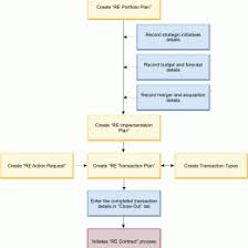 Real Estate Acquisition Process Flow Chart Www