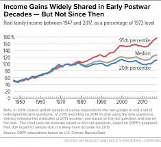 A Guide To Statistics On Historical Trends In Income
