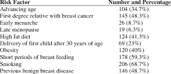 Menopause itself is not associated with an increased risk of developing cancer. Breast Cancer Risk Factors Identified By The Study Participants Download Table