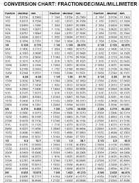 inch to mm conversion chart decimal chart fraction chart