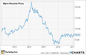 Wynn Resorts Stock History And Casino Performance The