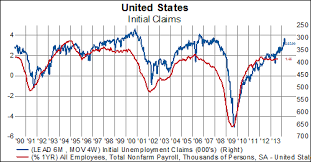 Us Econ Chart Of The Day Unemployment Claims Rise