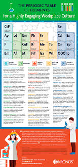 The Periodic Table Of Elements For A Highly Engaging Workplace Culture Infographic E Employee Engagement Infographic Employee Engagement Workplace Engagement