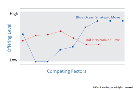 Almost all the successful startups in india are perfect examples of. Strategy Canvas Blue Ocean Tools And Frameworks