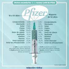 En su primer informe sobre la seguridad de la vacuna de pfizer, conocida como comirnaty, la ema subrayó que, por los datos recopilados sobre el uso de este fármaco en las campañas de vacunación en todos los. Canada Describe Todos Los Efectos Secundarios De La Vacuna Covid De Pfizer