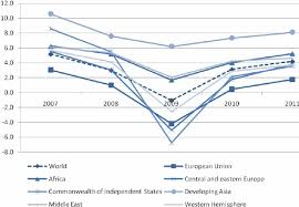 Economic Growth Across The World Real Gdp Growth Annual