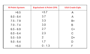 Sgpa can be calculated by the. Fall 2020 How To Convert Your Cgpa To Gpa For Usa Germany Canada Greedge Blog