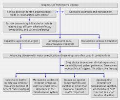 Diagnosis And Pharmacological Management Of Parkinson S Disease Summary Of Sign Guidelines The Bmj