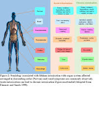 Symptoms may include a tremor, increased reflexes, trouble walking, kidney problems, and an altered level of consciousness. Lithium Toxicity And Seminology Download Scientific Diagram