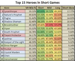 Hero Win Rates By Match Duration 6 80 Edition Dotametrics