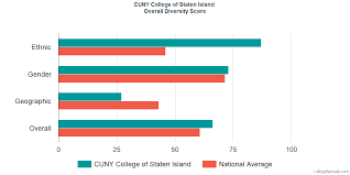 College Of Staten Island Cuny Diversity Racial Demographics