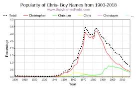 Our female name generator is very similar to our first name generator except that it focusses on name for girls. What Girl Names Start With Chris