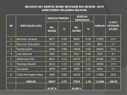 Berita telus & tulus hanya untuk anda setiap hari. Kementerian Pelajaran Malaysia Ppt Download