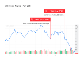 After a long and cryptic series of tweets on bitcoin (btc), spacex and tesla ceo elon musk elaborated his stance on cryptocurrencies in a jan. Elon Musk Extent Of Elon Musk S Influence On Cryptocurrency Where Is It Headed The Economic Times