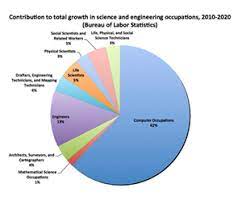 Computer science teaching job in thailand. Want A Great Scientific Career Choose Computer Science Science Aaas