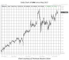 Best Dow Stock To Own Next Week