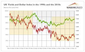 1990s vs 2010s which expansion will be better for gold