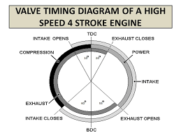 The valve timing diagram for a four stroke cycle diesel engine is shown in figure below: Valve Timing Diagram Of Four Stroke Engines Ppt Video Online Download