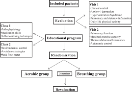 study flow chart after inclusion patients will be