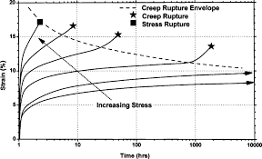 creep rupture an overview sciencedirect topics