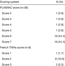 Image result for Plasmic Score