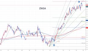 Znga Tradingview