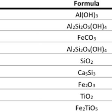 Physical Properties Of Minerals (Bauxite)