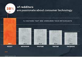 5 easy ways to get into ketosis fast. Reddit Statistics For 2021 Eye Opening Usage Traffic Data