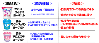 ヨーグルトの豆知識その２ 菌の種類と効果の一覧表 味覚ステーション 食事バランスガイド 豆知識 健康