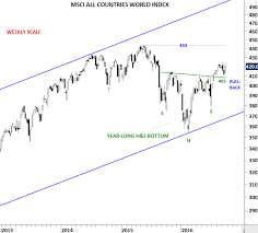 S P 500 Index And Msci Acwi Tech Charts