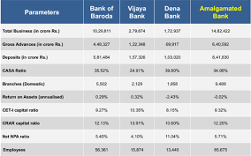 Finally Modi Government To Merge Bank Of Baroda Vijaya