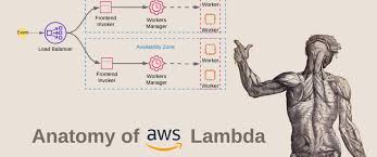 Lambda is a compute service that lets you run code without provisioning or managing servers. Anatomy Of Aws Lambda Dev Community