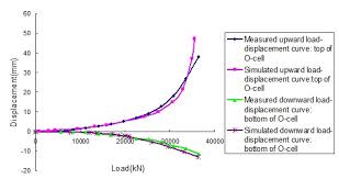 Simulation Study Of The Load Settlement Behavior Of A Single