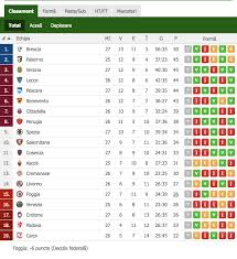 Général domicile extérieur attaque défense buteurs. Dlninho On Twitter Clasament Serie B