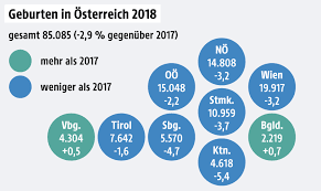 .hat die statistik austria im vorjahr eine positive geburtenbilanz (2.245) registriert: Mehr Neugeborene Als Sterbefalle Oesterreich Orf At