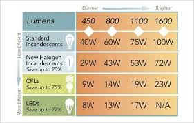 comparison charts for incandescent cfl and led bulbs