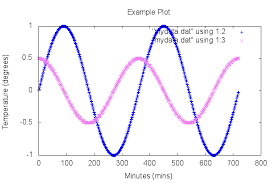 Résultat de recherche d'images pour "gnuplot examples\"