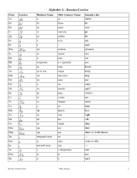 Its usual name in english is jay (pronounced /ˈd?e?/), . Alphabet 3 Russian Cursive Alfavit