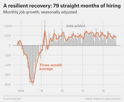 the u s job market is on a historic growth streak