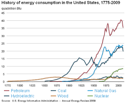 History Of Energy Use In The United States