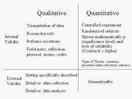 Quant Vs Qual Reliability Validity Academic Research Quantitative Research Psychological Testing