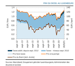 Prix des carburants en belgique: Pourquoi Les Prix Des Carburants Augmentent Ils Au Luxembourg Les Frontaliers